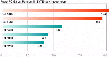 G3/PII Bytemarks