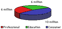 22 million Mac users piechart
